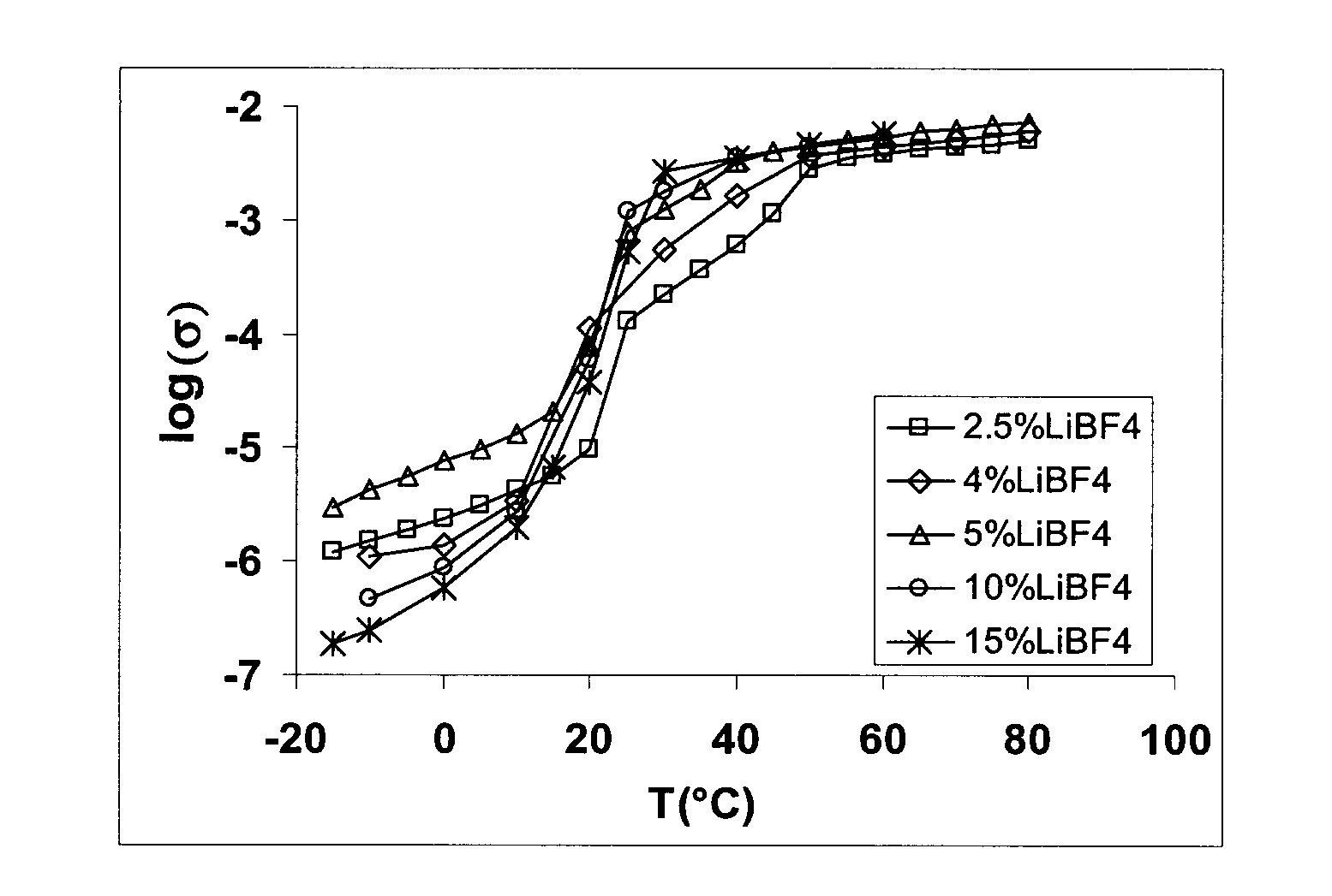 Plastic crystal electrolyte for lithium batteries