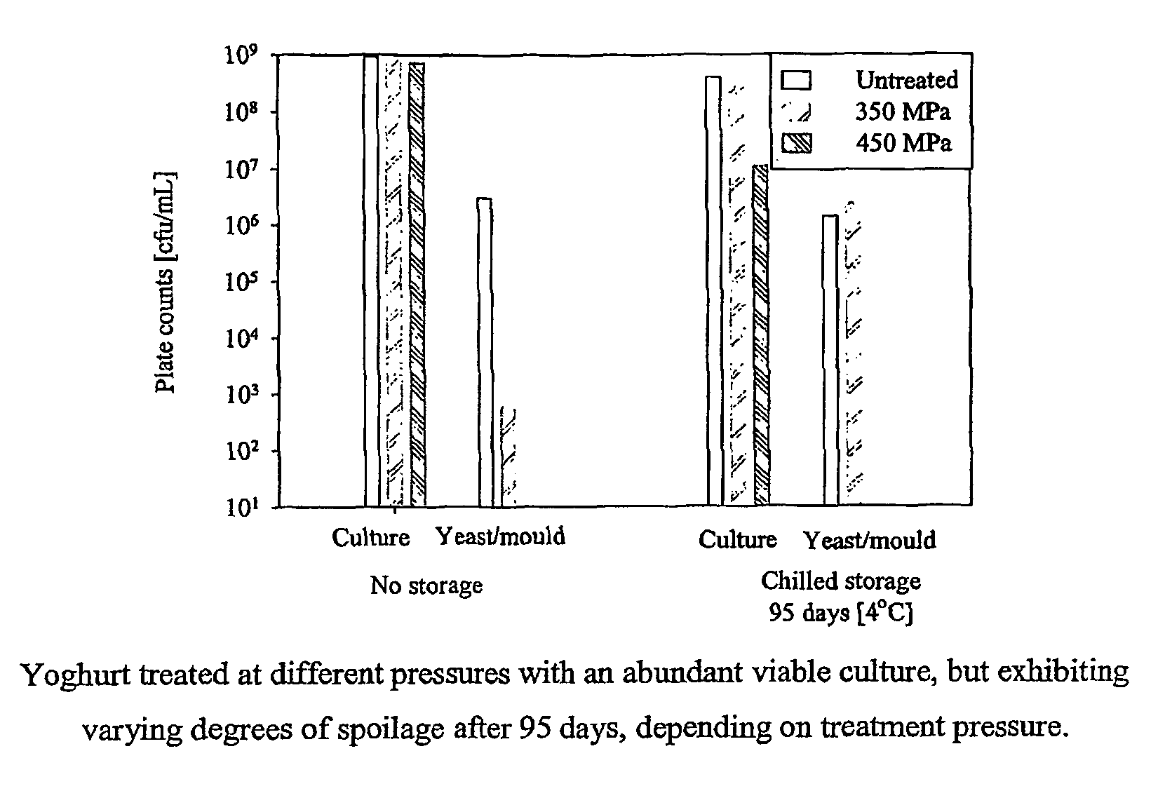 Pressure treating food to reduce spoilage