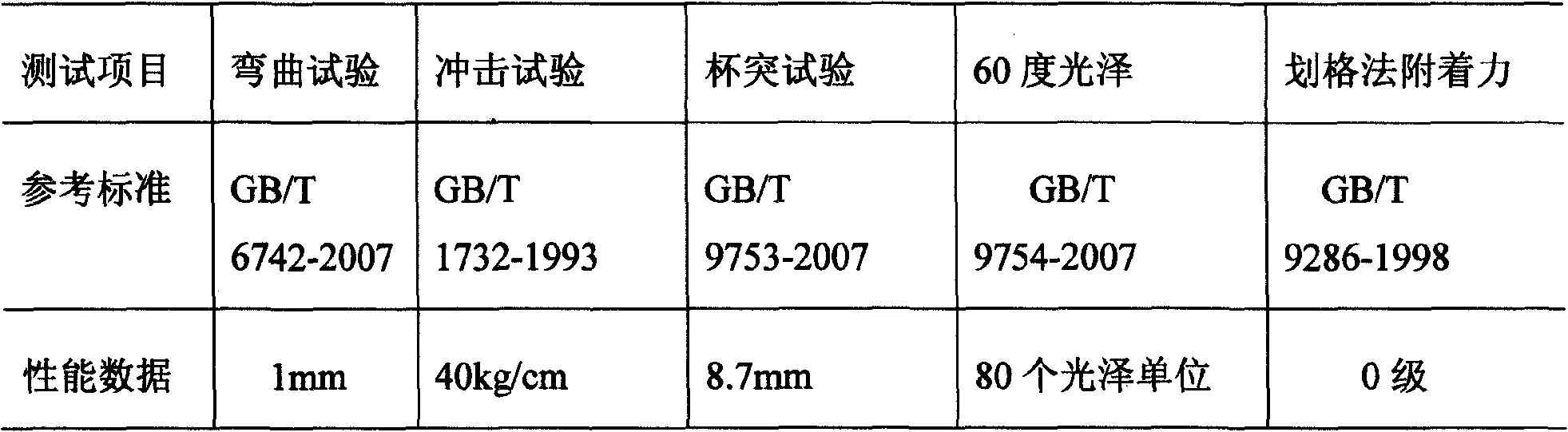 Powder coating with super-weathering resistance, preparation method and application thereof