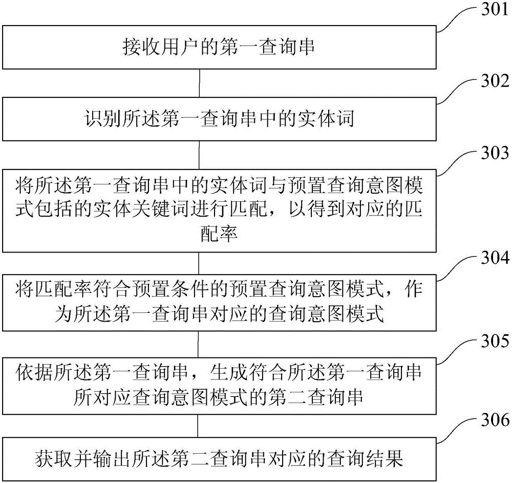 Information processing method and device and device for processing information