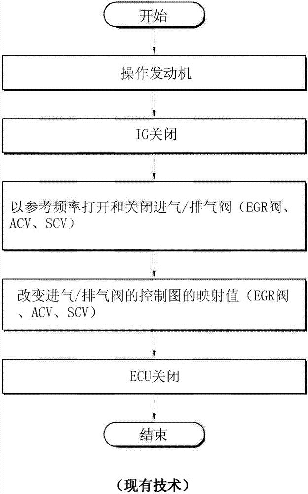 Learning Method For Controlling Opening Or Closing Of Intake/Exhaust Valve Of Vehicle And Learning Apparatus The Same