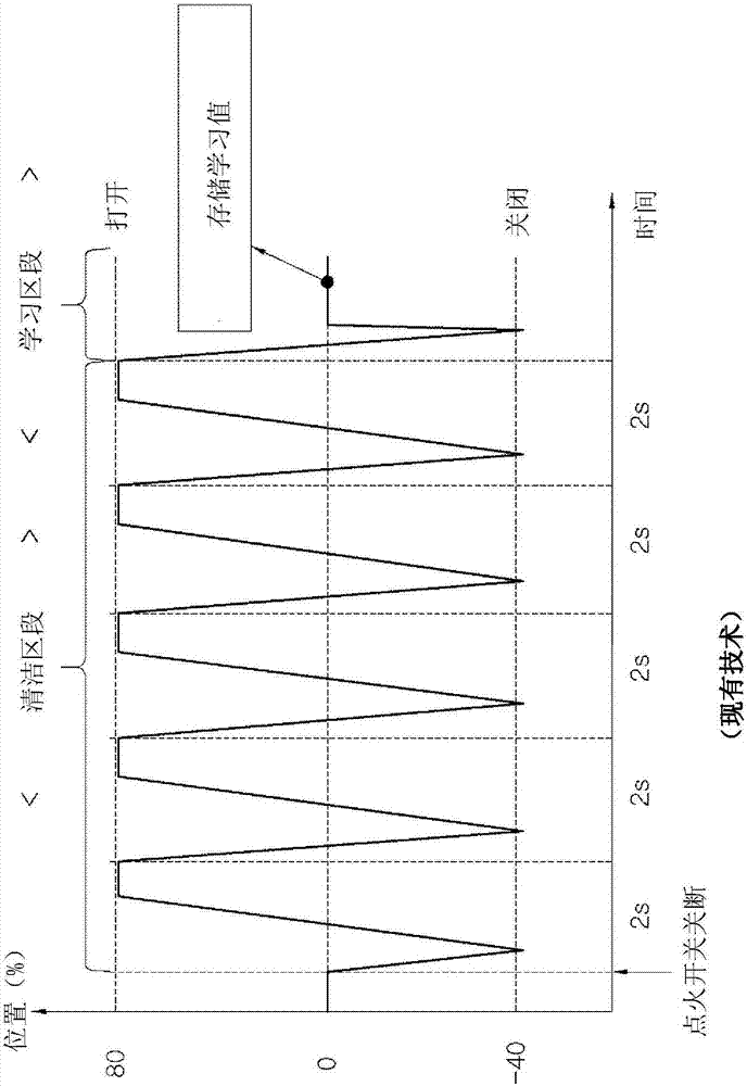 Learning Method For Controlling Opening Or Closing Of Intake/Exhaust Valve Of Vehicle And Learning Apparatus The Same