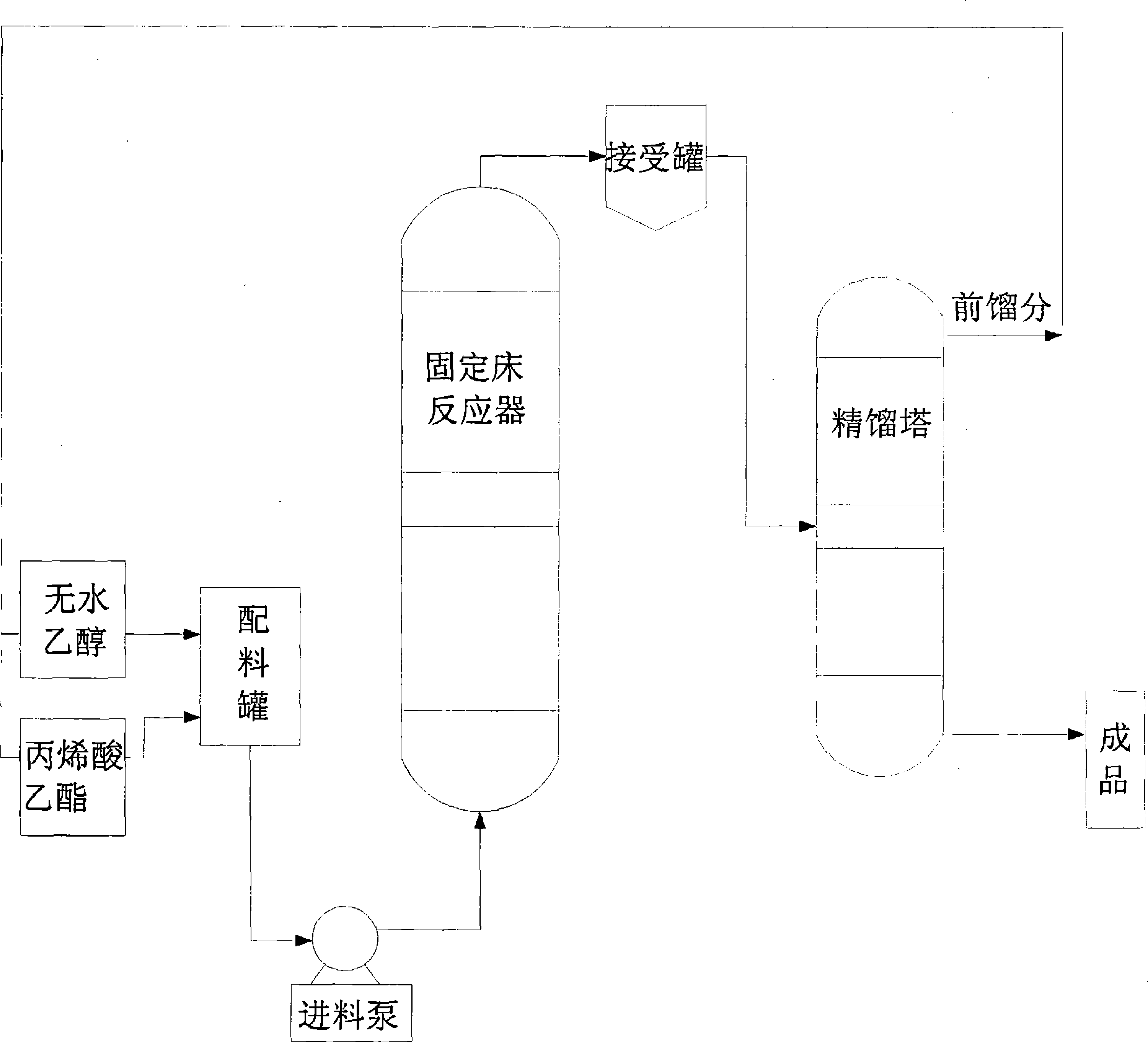 Preparation method for synthesis of ethyl 3-ethoxypropionate