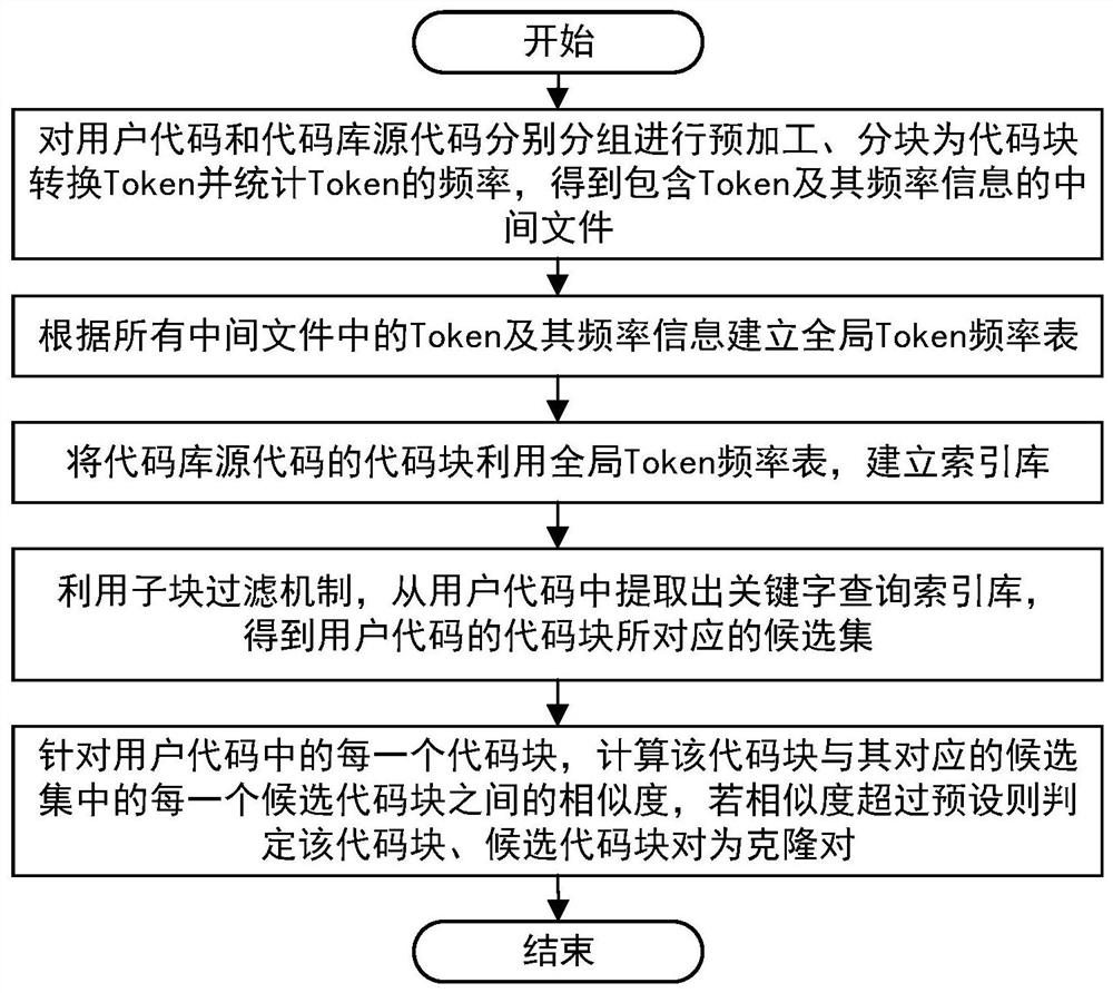 Distributed code clone detection and search method based on sub-block filtering, and system and medium