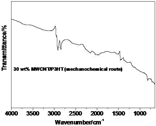 Method for preparing carbon nano tube/poly (3-hexyl) thiophene composite thermoelectric materials