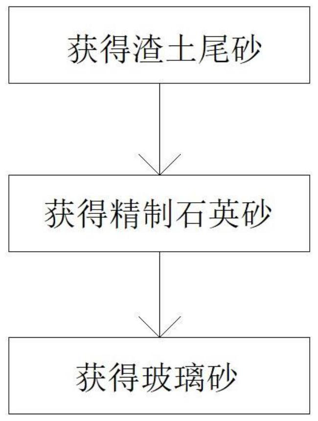 Method for preparing glass sand from muck tailings of urban constructional engineering