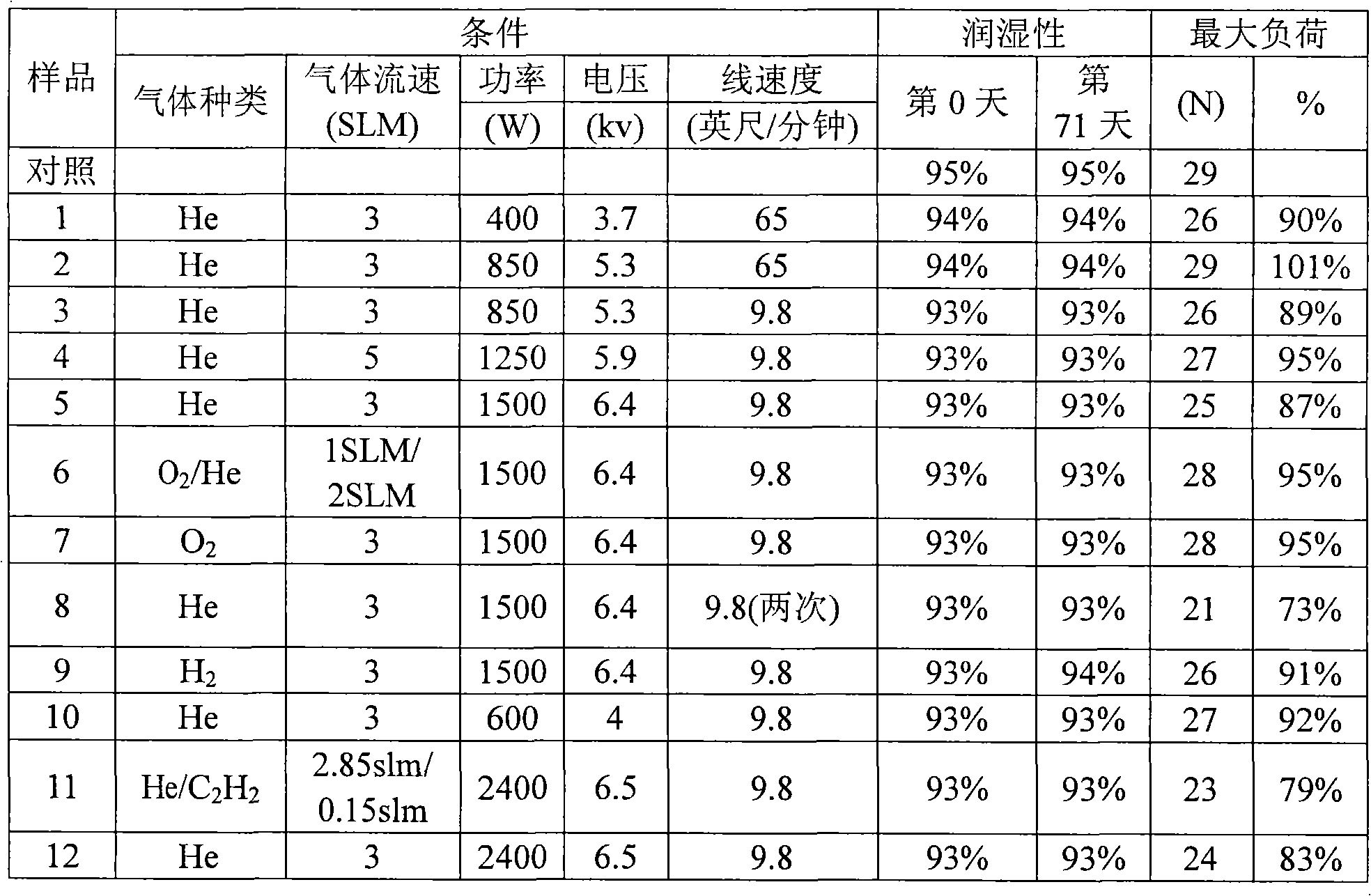 Atmospheric pressure microwave plasma treated porous membranes