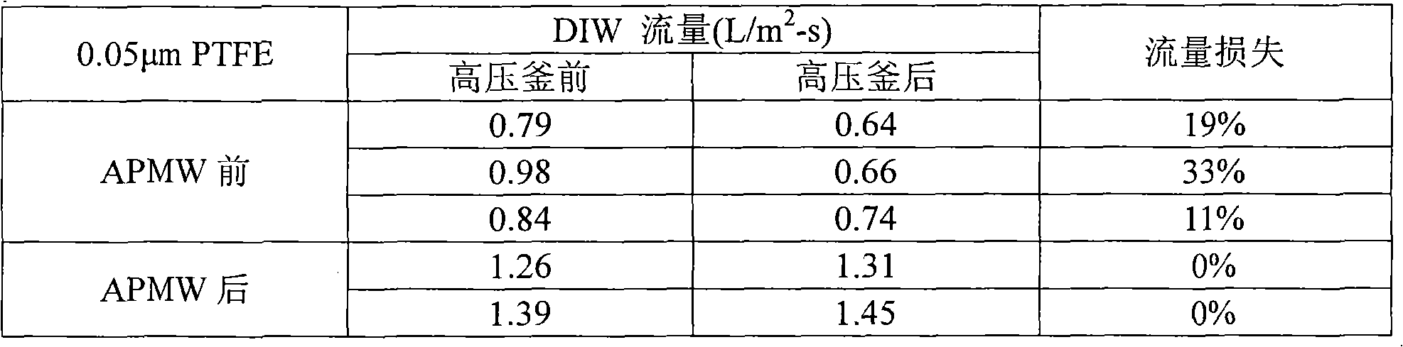 Atmospheric pressure microwave plasma treated porous membranes