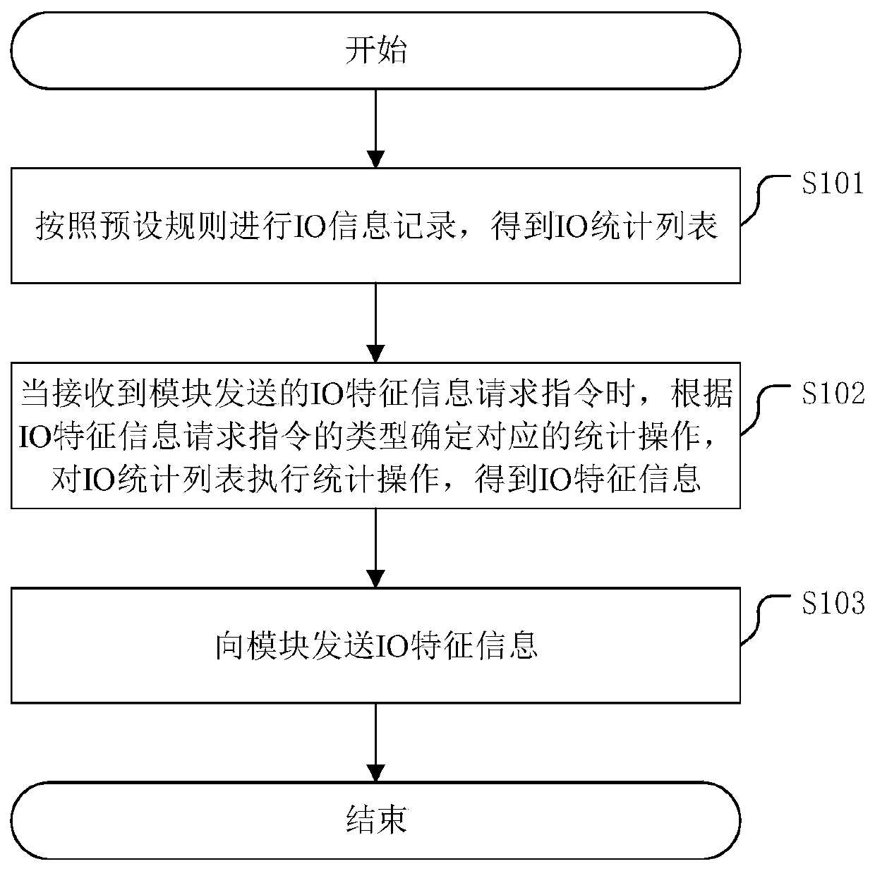 IO feature information processing method, obtaining method and related device