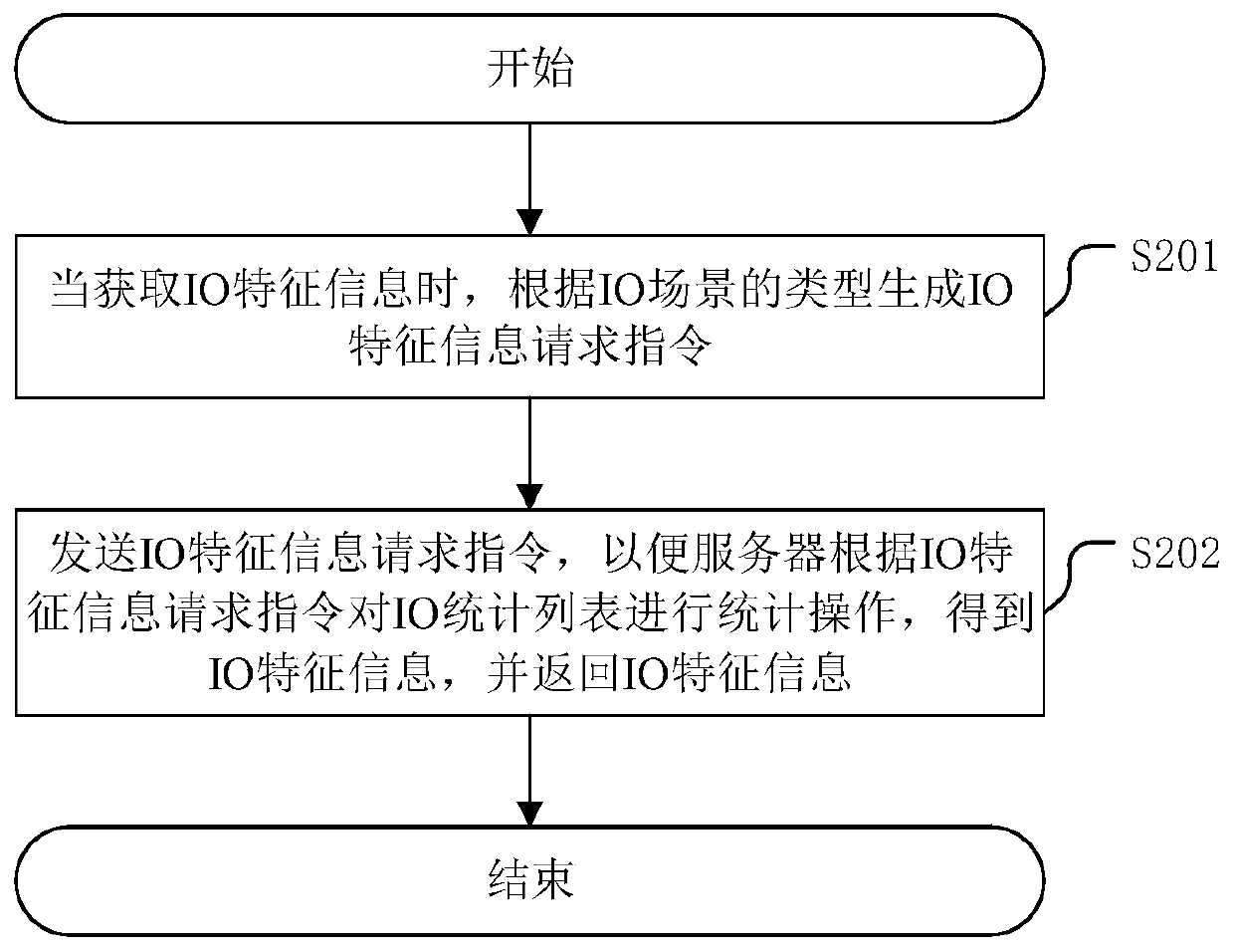 IO feature information processing method, obtaining method and related device