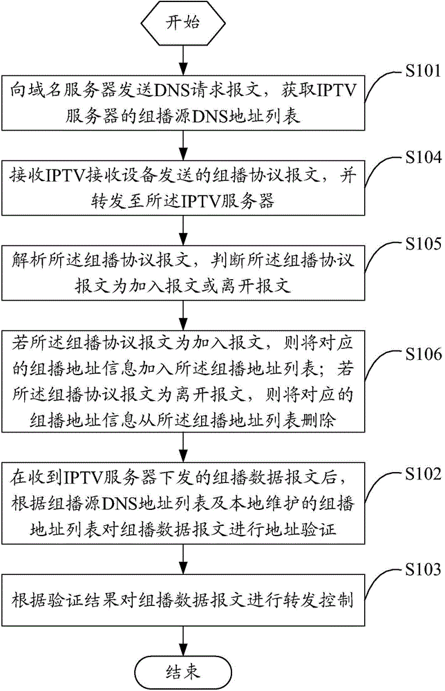 Domain name service (DNS) based multicast security control method and apparatus