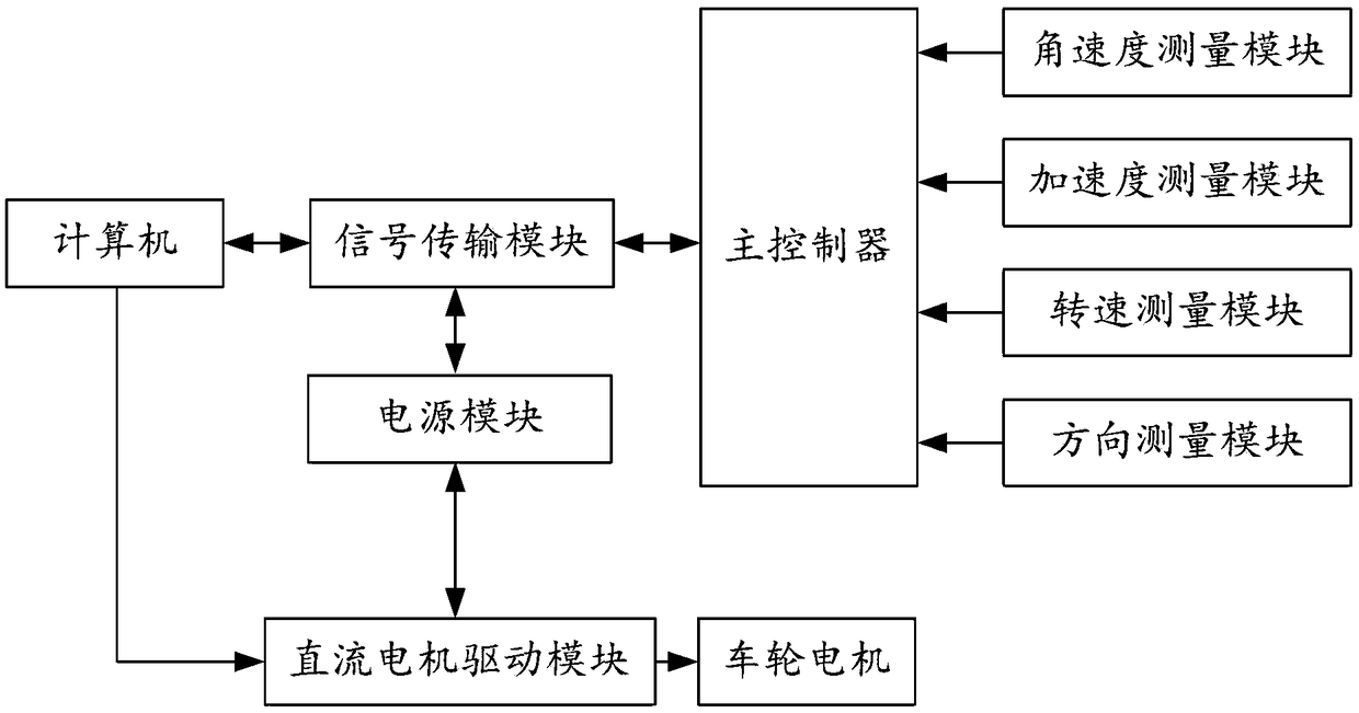 Single-wheel trolley balance control system