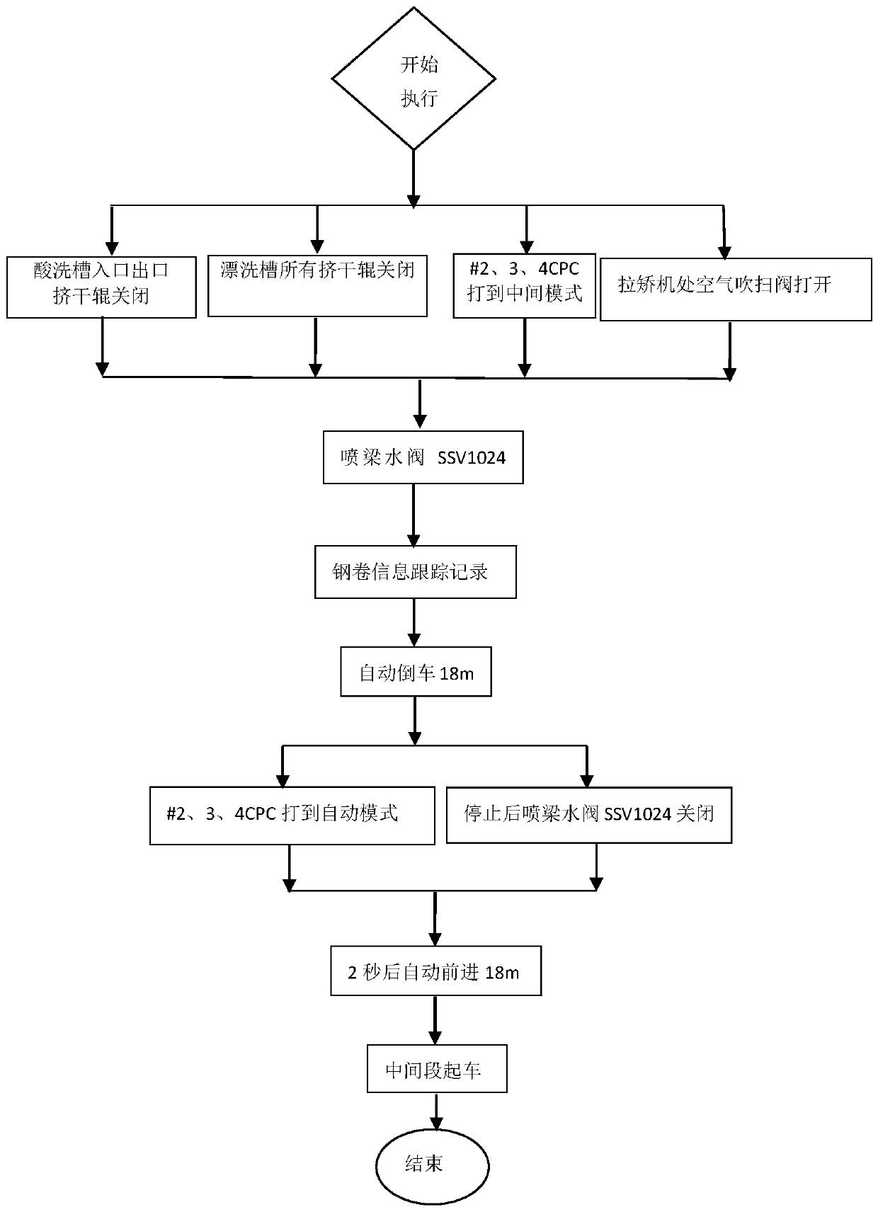 An automatic reversing method for cold-rolled plates