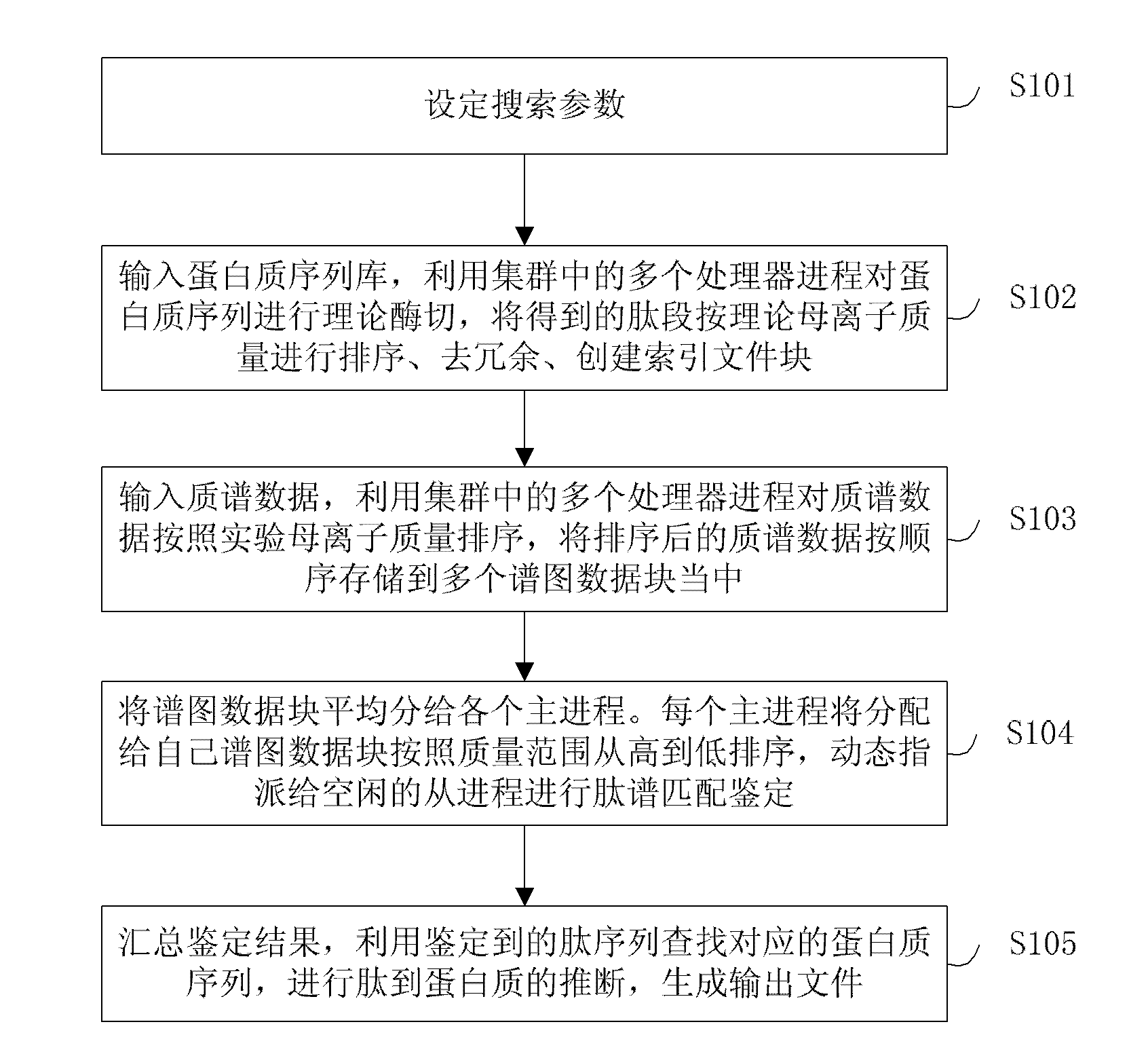 Large-scale distributed parallel acceleration method and system for protein identification