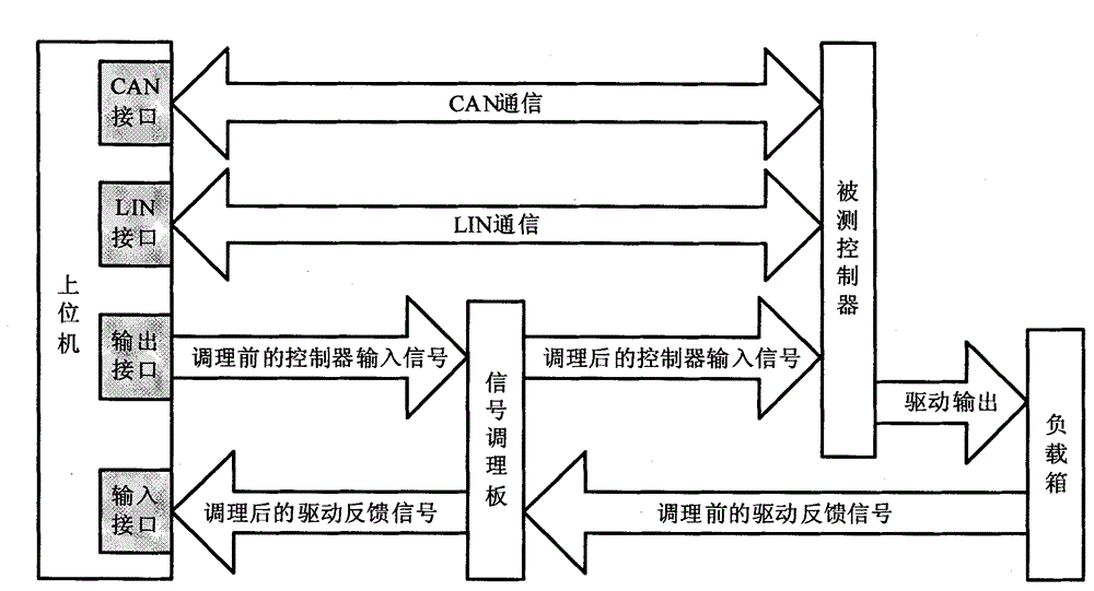 Automobile body control function automatic test apparatus and method thereof