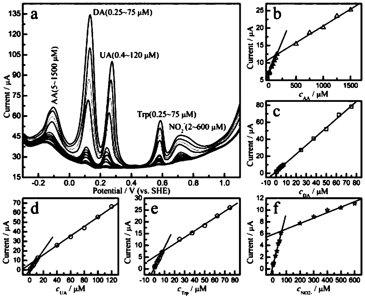 A method for simultaneous detection of ascorbic acid, dopamine, uric acid, tryptophan and nitrite