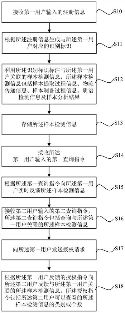 Data management method and system based on Internet of Things, medium and electronic equipment