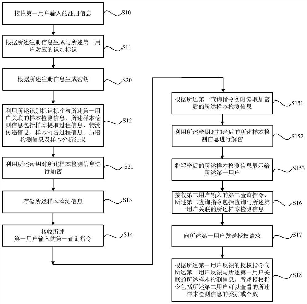 Data management method and system based on Internet of Things, medium and electronic equipment