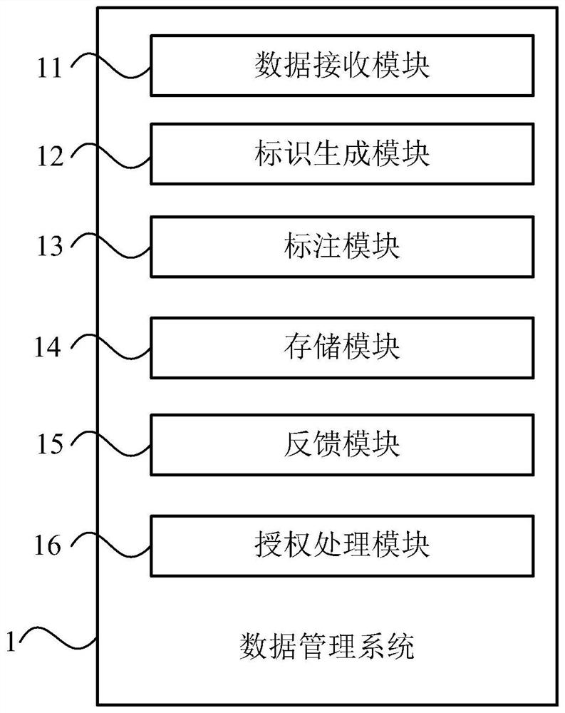 Data management method and system based on Internet of Things, medium and electronic equipment