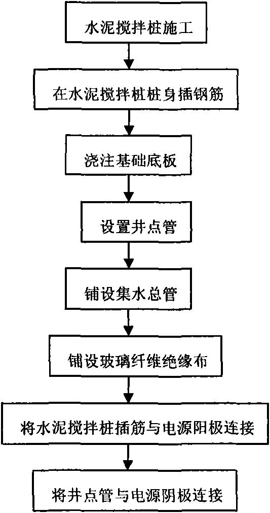 Reinforced cement mixing pile composite foundation treatment and construction method
