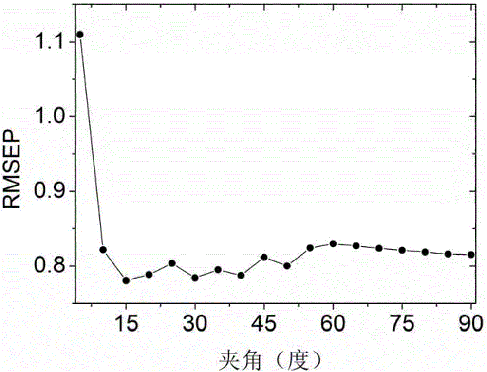 A simplification method of near-infrared spectroscopy quantitative model based on principal component analysis