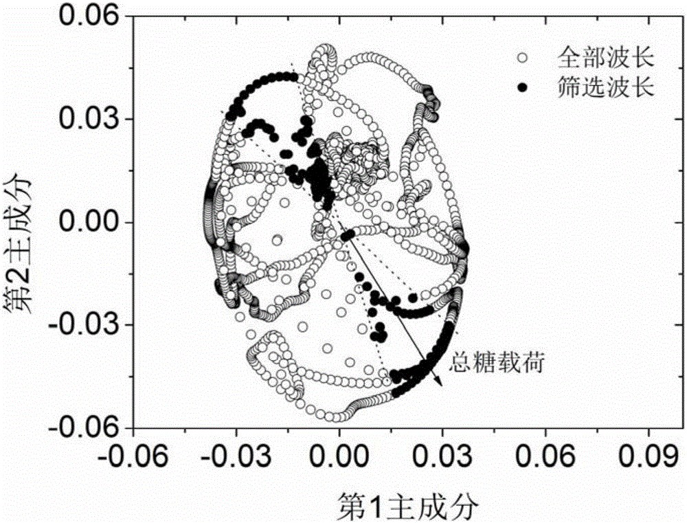 A simplification method of near-infrared spectroscopy quantitative model based on principal component analysis