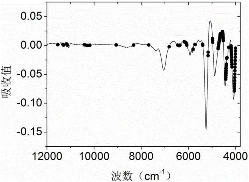 A simplification method of near-infrared spectroscopy quantitative model based on principal component analysis