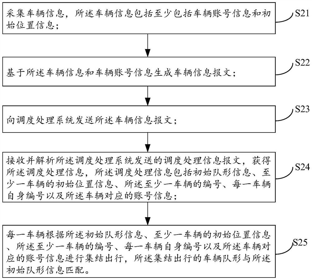 Motorcade control method, scheduling processing system, vehicle and control system