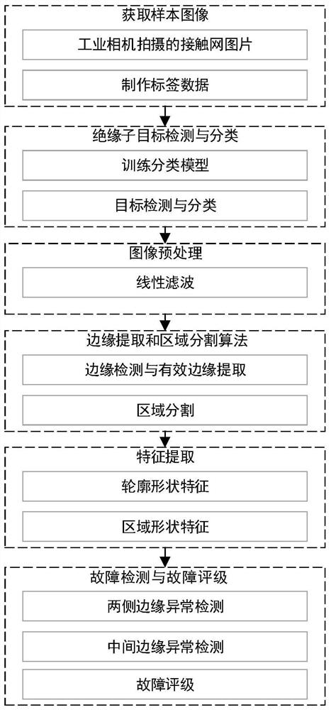 A Machine Vision Based Insulator Fault Detection Method