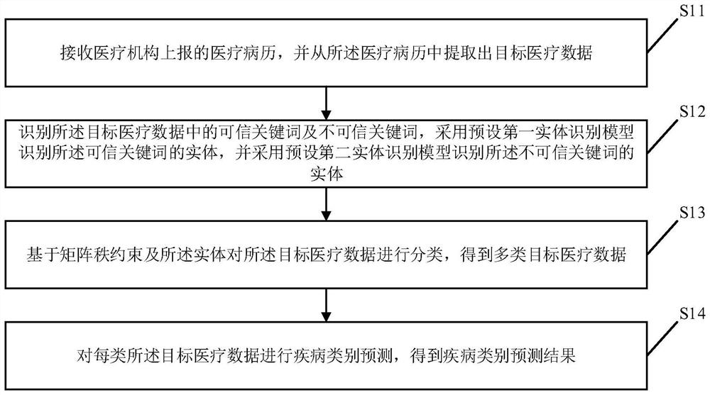 Disease prediction method and device, electronic equipment and storage medium