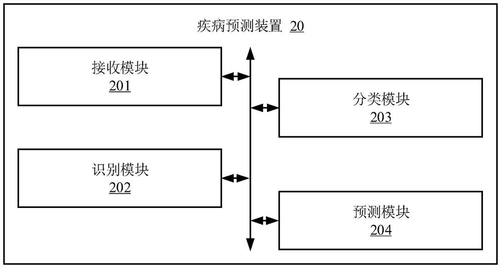 Disease prediction method and device, electronic equipment and storage medium