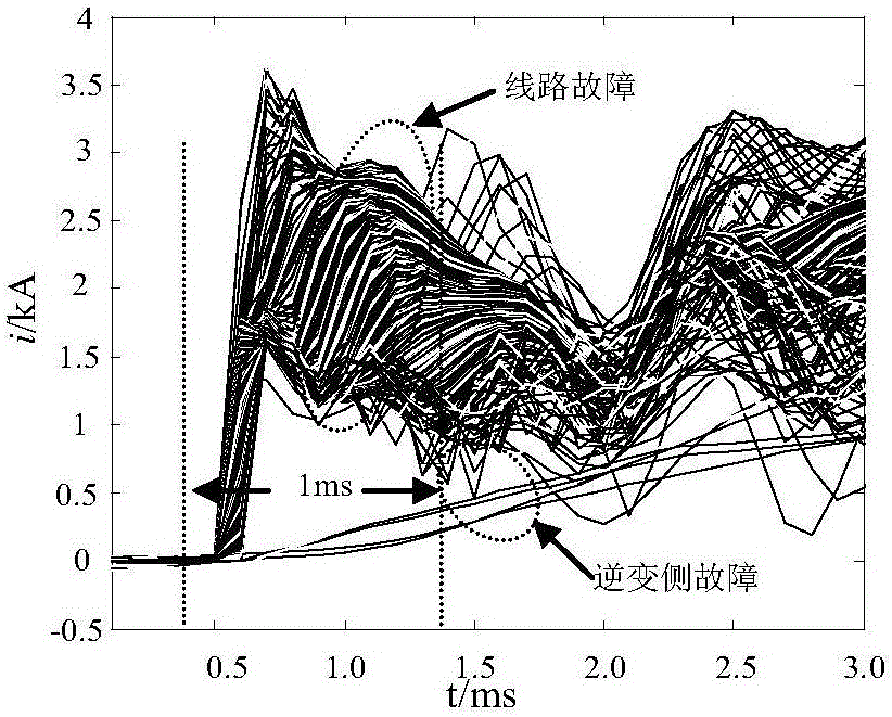 Ultrahigh-voltage direct-current line whole-line quick-acting protection method based on polar fault current curve cluster principal component clustering analysis