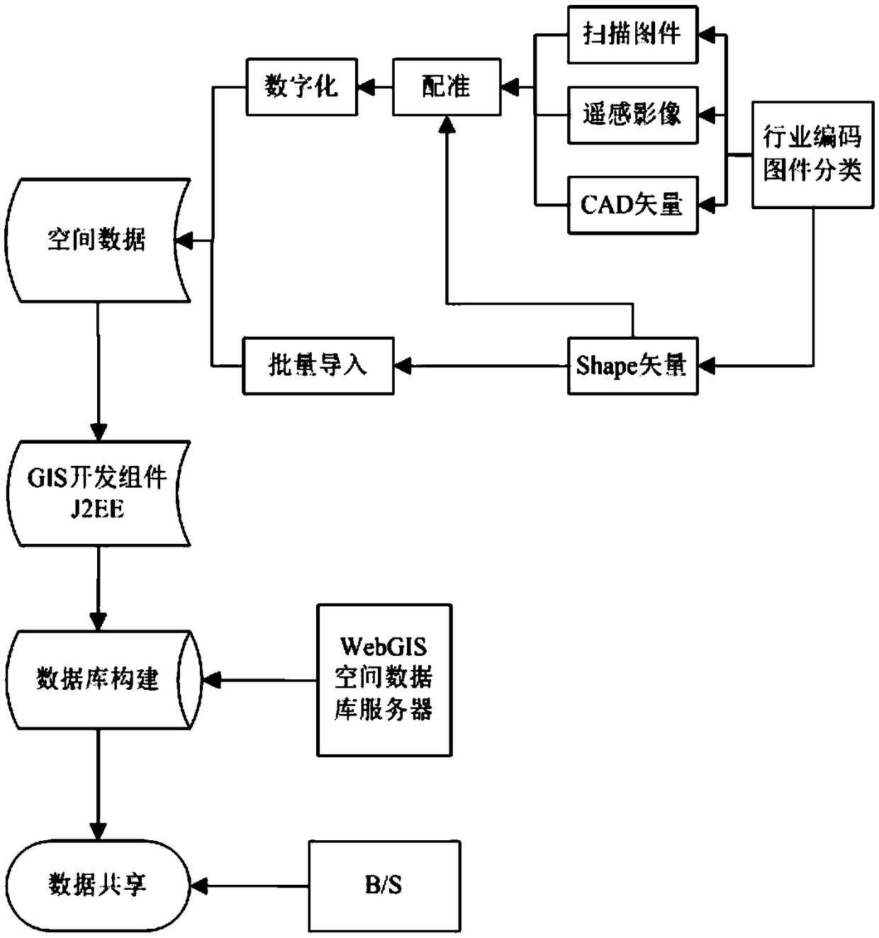 A general database method for spatial data of regional agricultural planning