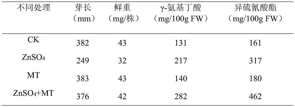 A production method for enriching the content of γ-aminobutyric acid and isothiocyanate in broccoli sprouts and increasing yield