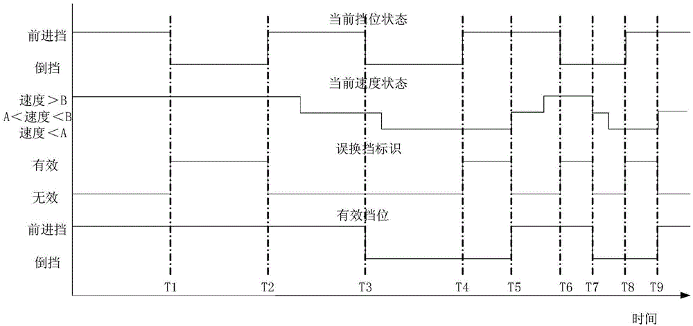 System and method for protection against mis-shifting of electric vehicles