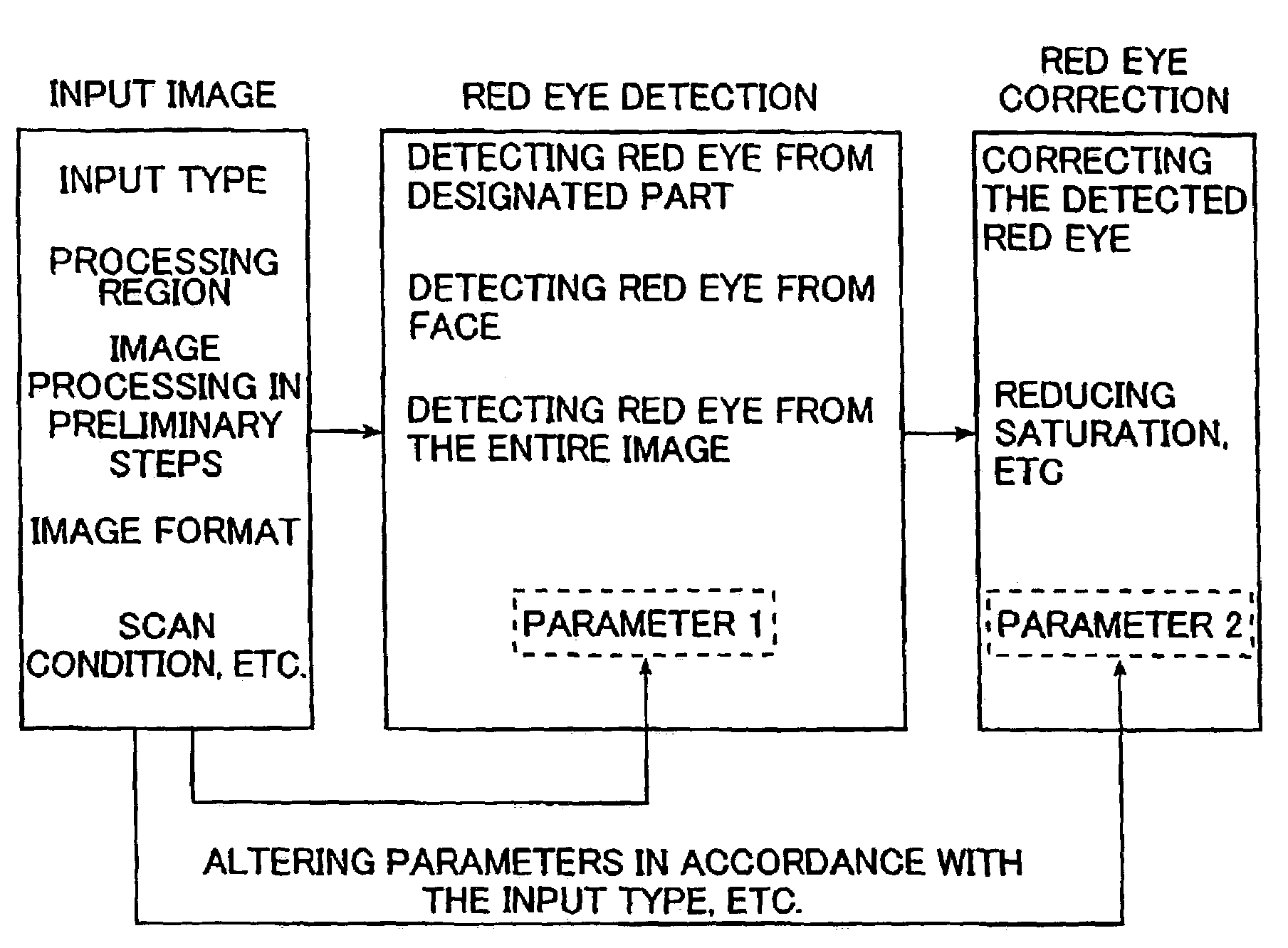 Method of detecting and correcting the red eye