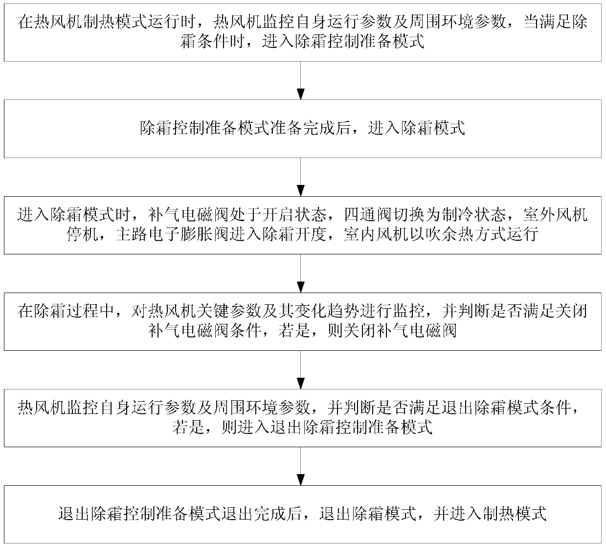 Low ambient temperature air source heat pump air heater defrosting air supplement electromagnetic valve control method