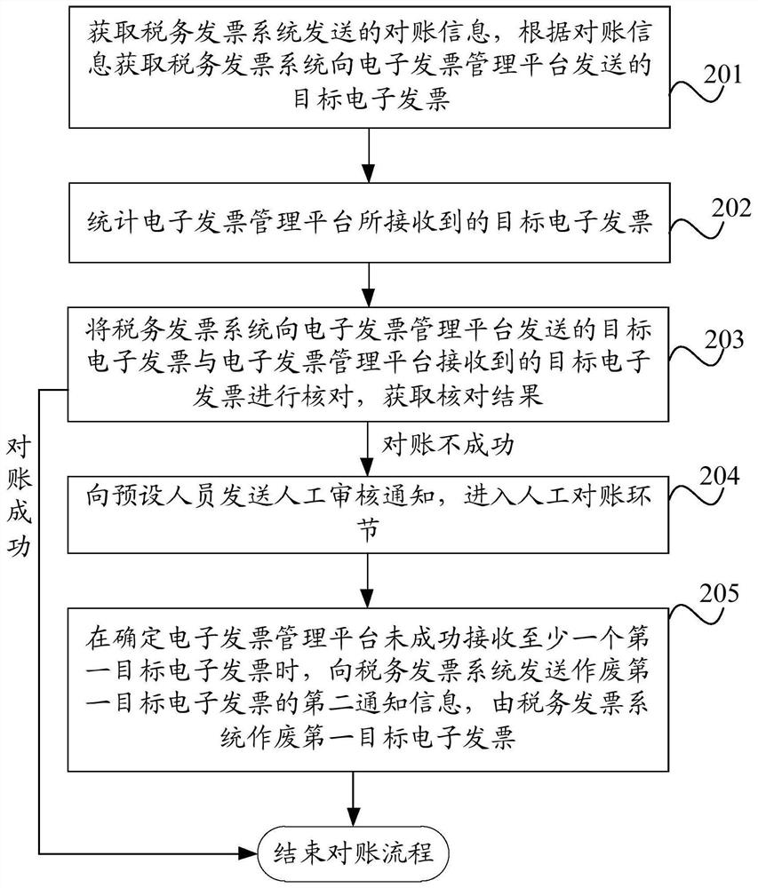 Electronic invoice issuing method and device, electronic equipment and readable storage medium