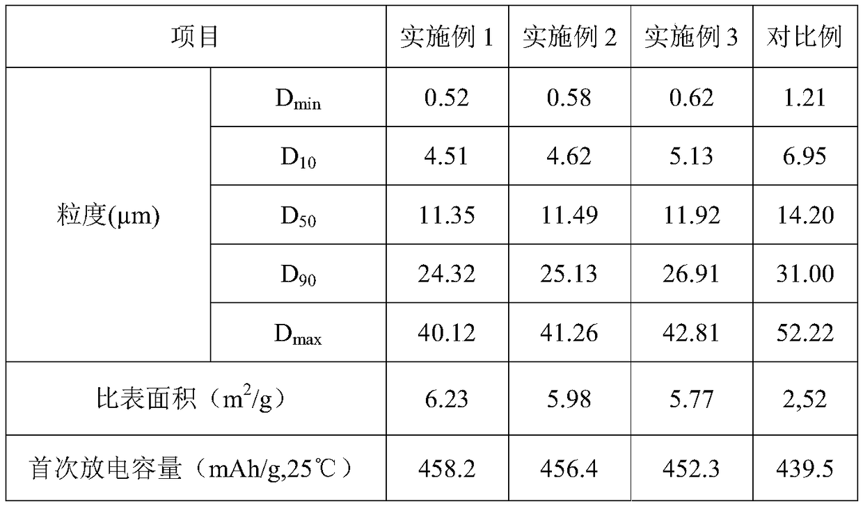 Preparation method of lithium ion battery composite negative electrode material, lithium ion battery composite negative electrode material and lithium ion battery