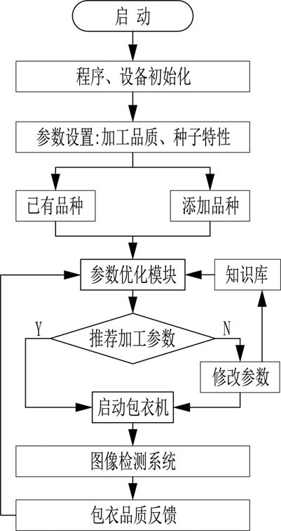 Expert control system and control method based on batch coating machine