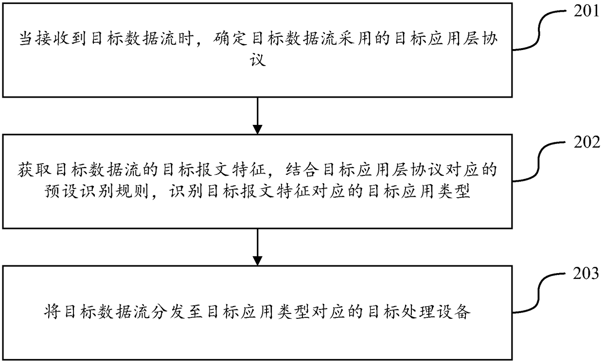 Data processing method and device applied to DPI device