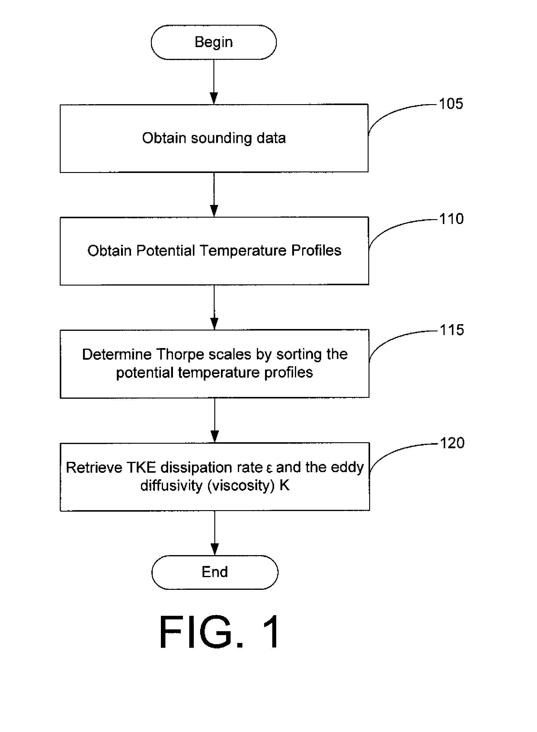 Systems and methods for determining turbulence and turbulent mixing in the free atmosphere