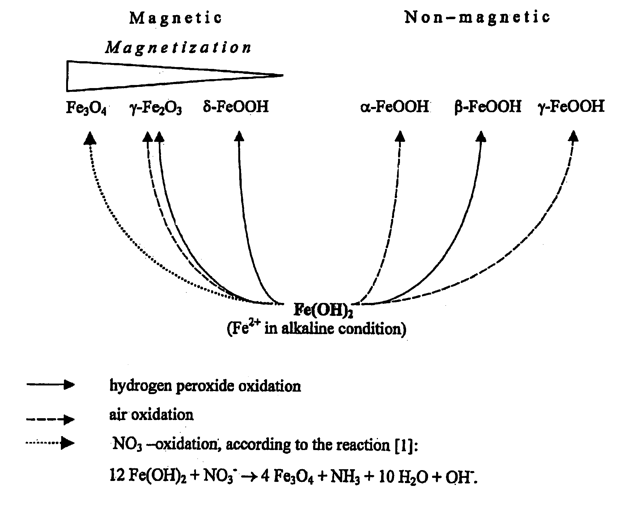 Formation of superparamagnetic particles