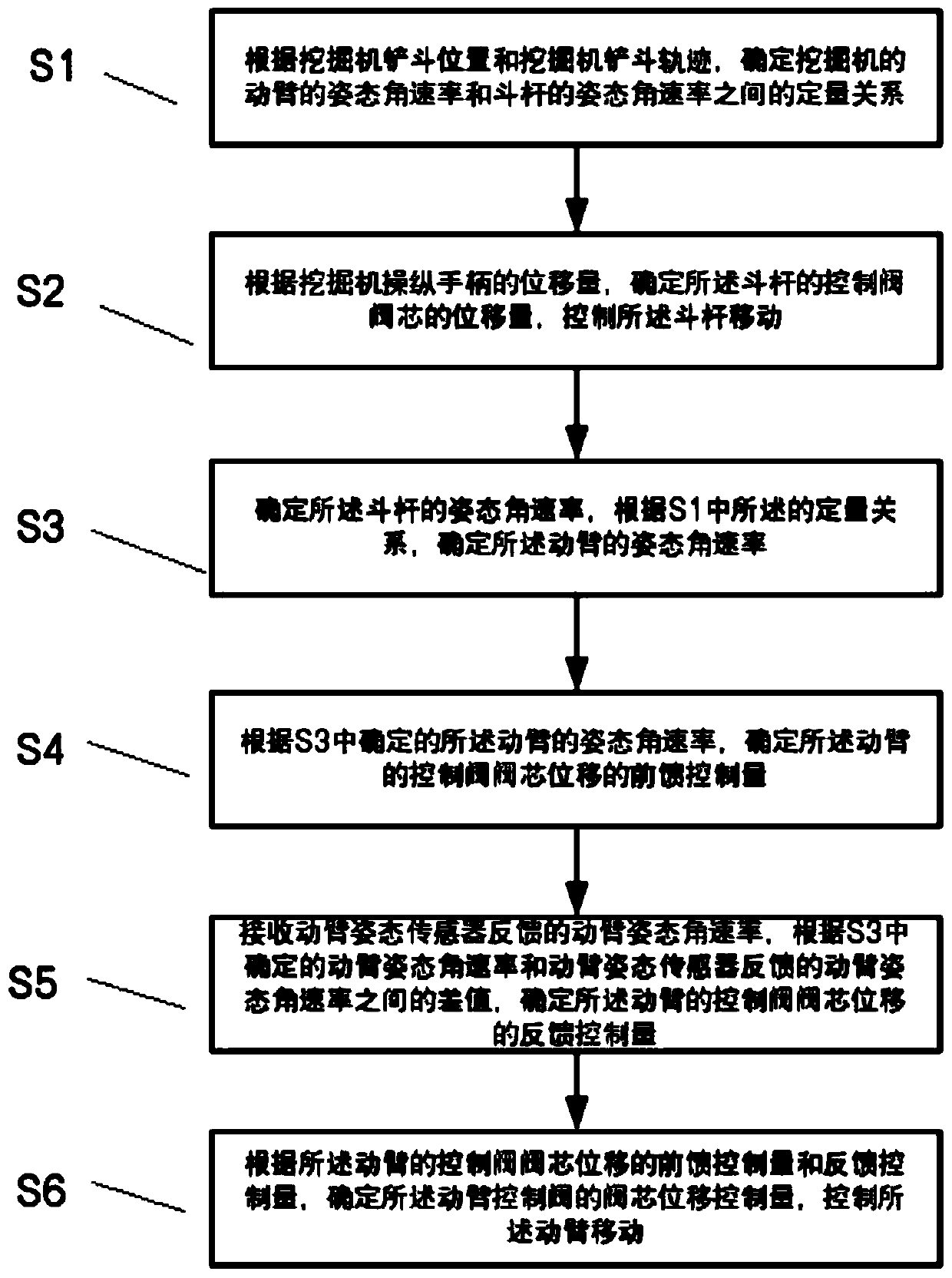 Automatic control device, method for excavator bucket trajectory and computer readable storage medium
