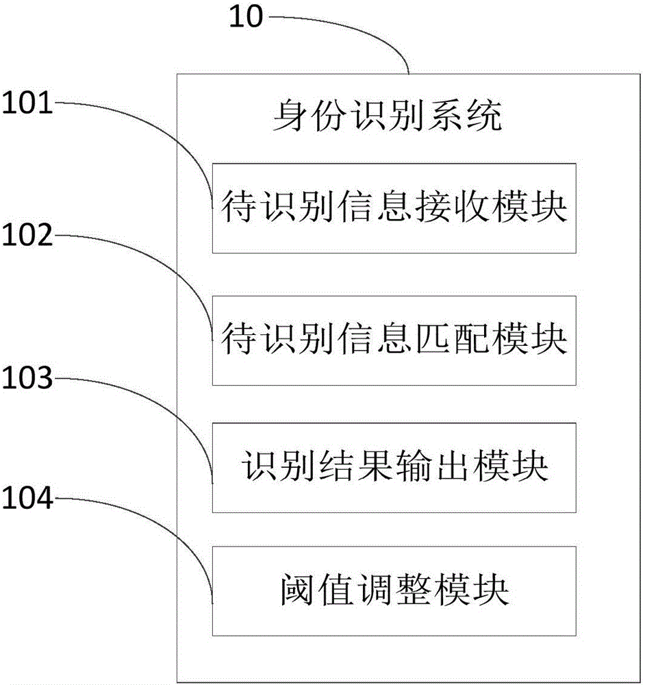 Identity recognition system and method