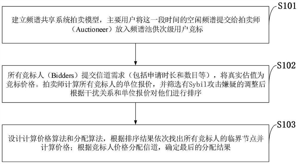 Dynamic frequency spectrum allocation method and computer program for multi-channel anti-sybil attack