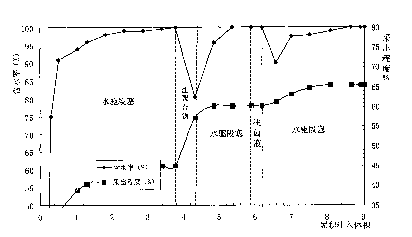 Microbe oil production method after polymer drive