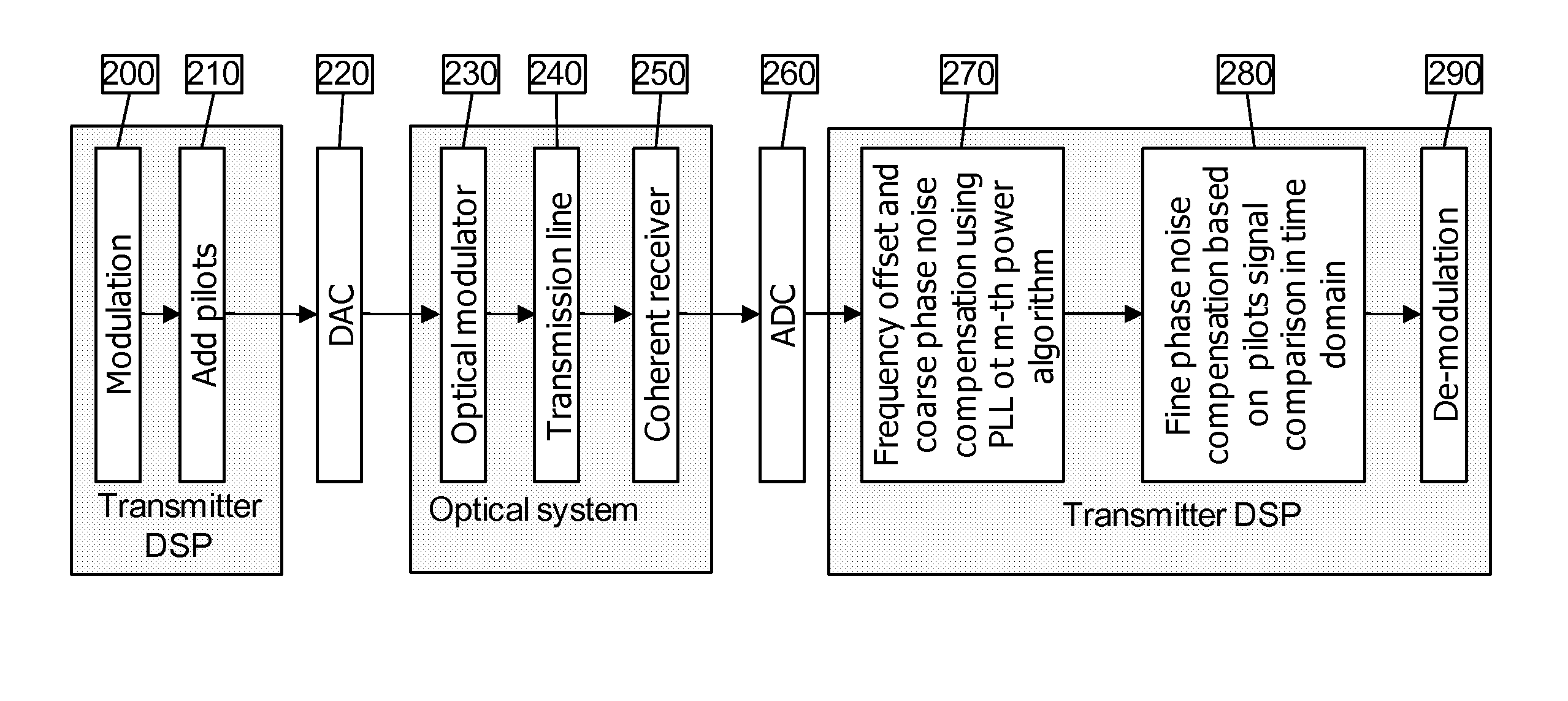 Method and System for Pilot-Based Time Domain Phase Noise Mitigation for Coherent Receiver