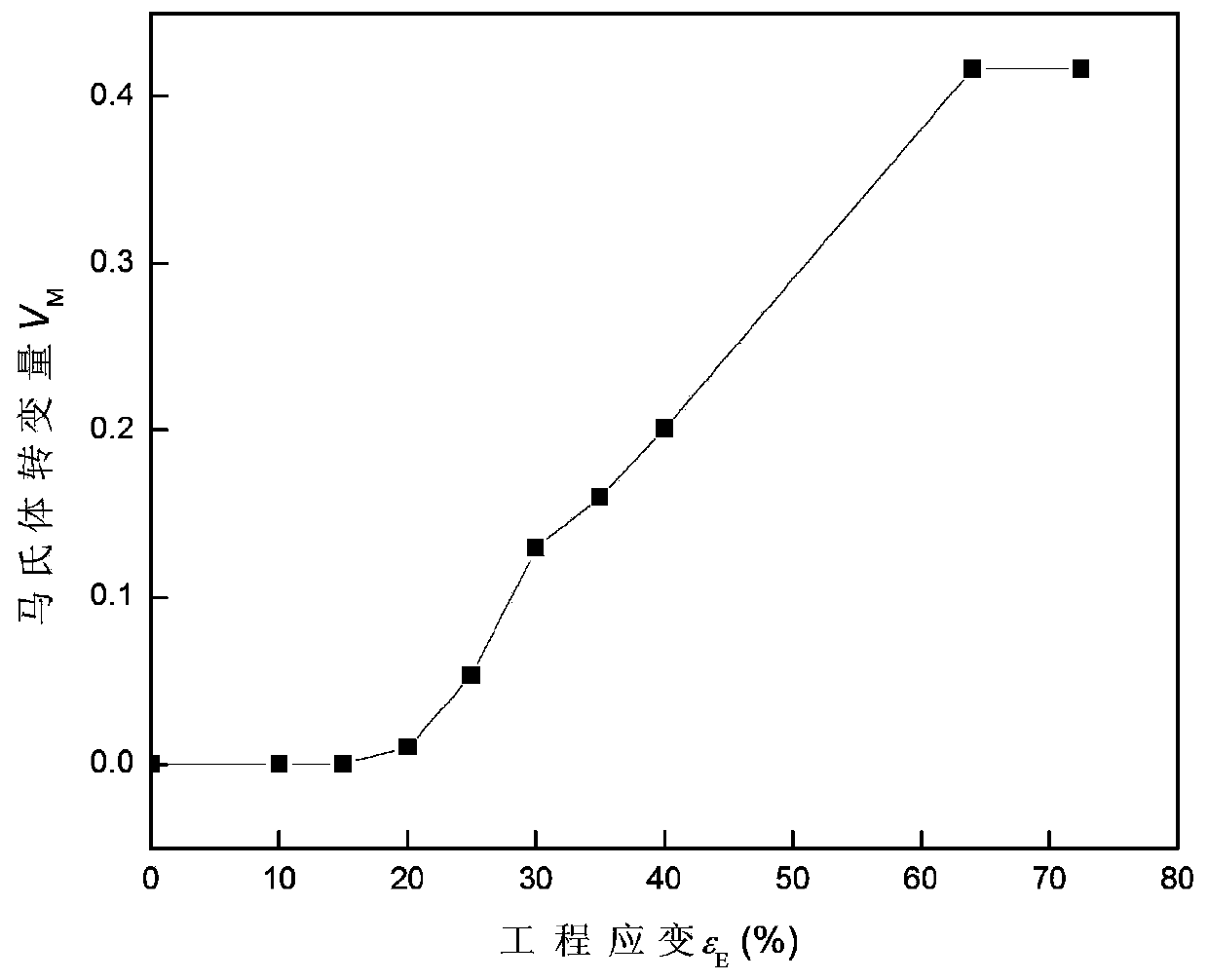 Transformation induced plasticity steel martensite transformation strength increment characterization method and system