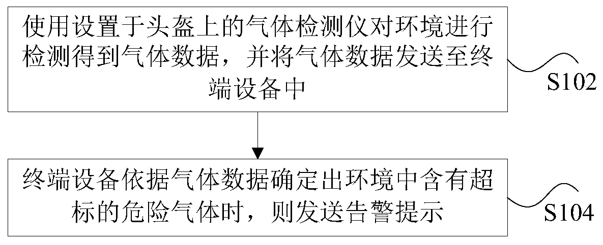 Hazardous gas detection method and device for cable tunnel, and helmet